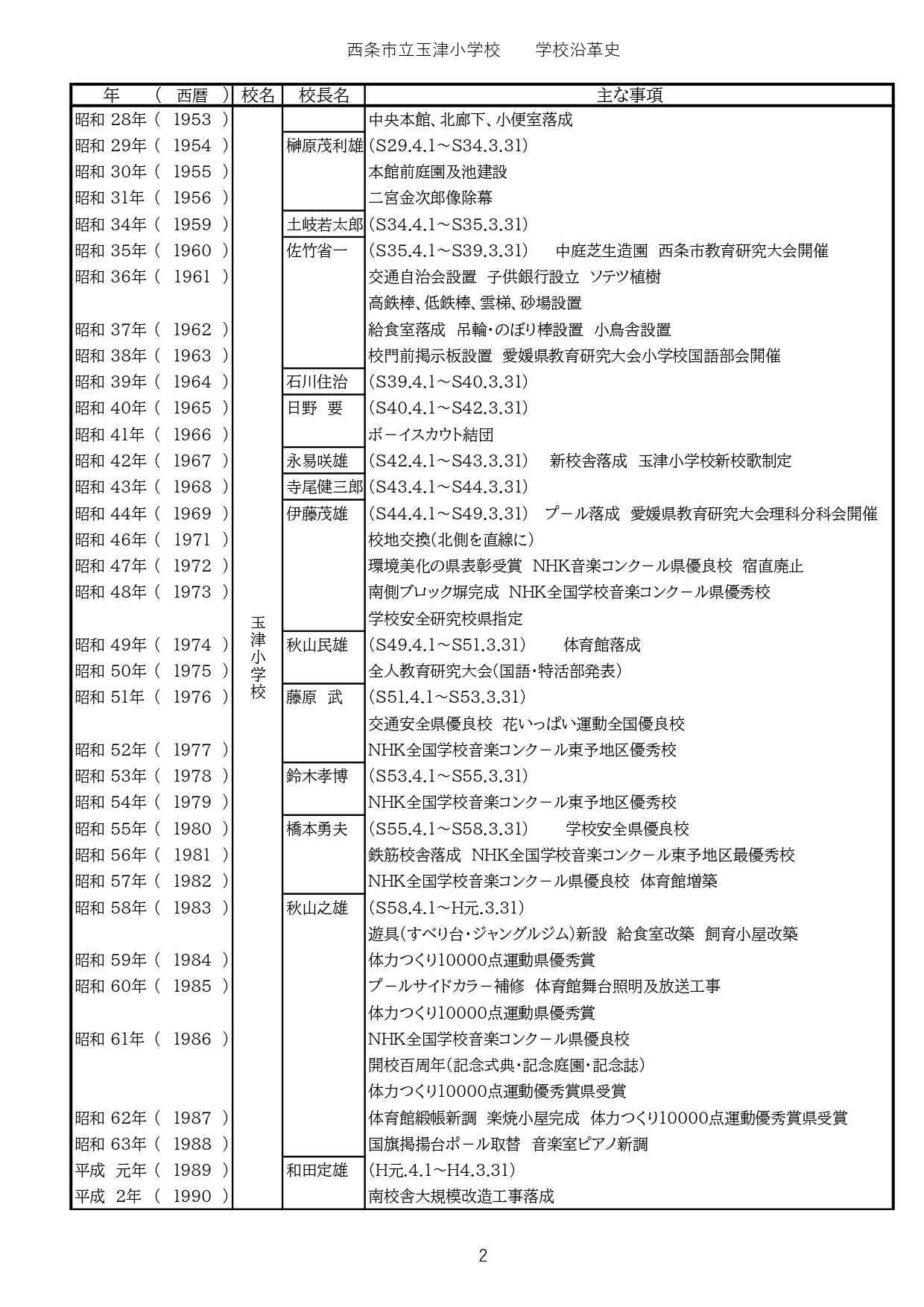 学校沿革史R6.4_page-0002